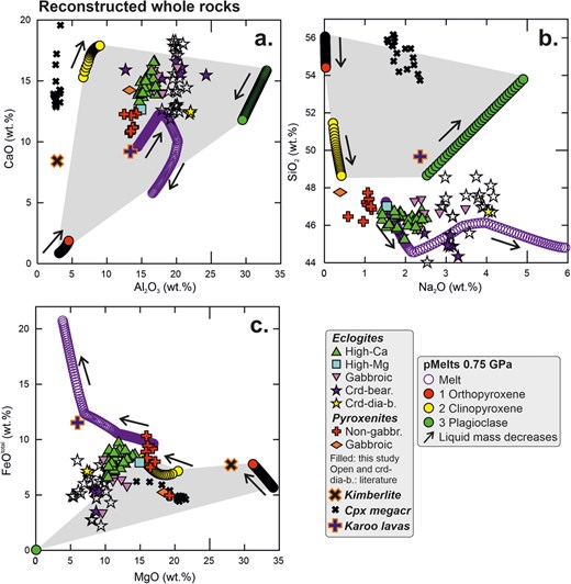 Oxide-oxide plots for reconstructed bulk eclogite and pyroxenite xenoliths from Balmoral showing, for comparison, average compositions of kimberlites and lamproites from the Kaapvaal craton (Becker & Le Roex, 2006), low-Cr clinopyroxene megacrysts (megacr) from Orapa (Nkere et al., 2021) and Karoo lavas (Jourdan et al., 2007), as possible contaminants in metasomatised xenoliths, as well as other corundum-bearing eclogites from the Kaapvaal craton (references as in Fig. 3). Also shown are the evolving compositions of minerals crystallising at 0.75 GPa from a picritic melt involving (after spinel) first orthopyroxene, then clinopyroxene and finally plagioclase, as well as the corresponding melt, all modelled using the MELTs software (Ghiorso & Sack, 1995; Asimow & Ghiorso, 1998; for starting composition and additional details see Aulbach & Jacob, 2016); grey field encompasses mixtures of these three minerals and illustrates that accumulation of two pyroxenes and plagioclase alone cannot generate the compositions of corundum-bearing eclogites.