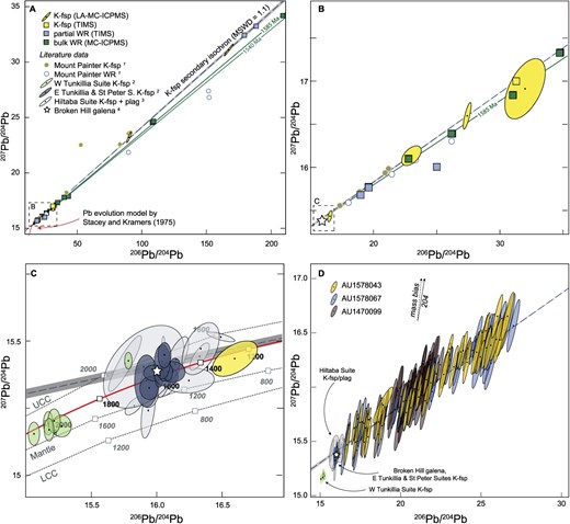 Uranogenic Pb isotope plot of K-feldspar and whole-rock data of this study and compiled from published sources. LA-MC-ICP-MS results are shown with 2SE error ellipses. Symbols for TIMS and solution MC-ICP-MS results are greater than the uncertainty. One sample (AU1952109) with whole-rock 206Pb/204Pb > 300 and 207Pb/204Pb > 40 is outside the limits of panel (A). (A-C) K-feldspar Pb isotope results of this study define a secondary isochron that intercepts with Pb isotope ratios of Broken Hill galena, and Hiltaba Suite & eastern Tunkillia Suite feldspar, implying a common source. The majority of samples studied here have crystallization ages between 1585 Ma and 1540 Ma, corresponding to isochrons (shown as green solid lines) with slopes clearly distinct from the K-feldspar isochron. (D) Single spot K-feldspar Pb isotope results of samples AU1578043, AU1578067, and AU1470099. The dashed line is the same K-feldspar secondary isochron shown in panels (A–C). The dashed and solid arrow, respectively, indicate the vectors predicted for uncorrected instrumental mass bias (~1.35) and the 204 uncertainty (~0.9) (Gagnevin et al., 2005; Taylor et al., 2015; Albarede et al., 2020). Both these vectors have slopes that are significantly steeper than the regression defined by the individual spot data, and thus, analytical error can be ruled out as the source of the scatter in the single spot data. The legend shown in panel (A) applies to all parts of the figure. Literature data are from 1 McLaren et al. (2006), 2 Chapman et al. (2021), 3 Chapman et al. (2019), and 4 Cooper et al. (1969). The solid red curve in (A) and (C) shows the evolution of terrestrial Pb after Stacey & Kramers (1975). The dashed gray curves in (C) show the evolution of Pb isotopes in the upper continental crust (UCC), the mantle, and the lower continental crust (LCC) after Zartman & Doe (1981).