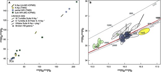 Thorogenic Pb isotope plot of K-feldspar and whole-rock data of this study and compiled from published sources. LA-MC-ICP-MS results are shown with 2SE error ellipses. Symbols for TIMS and solution MC-ICP-MS results are greater than the uncertainty. One sample (AU1952109) with whole-rock 206Pb/204Pb > 300 and 208Pb/204Pb of >150 is outside the limits of panel (A). Literature data are from 1 Chapman et al. (2021), 2 Chapman et al. (2019), and 3 Cooper et al. (1969). The solid red curve (B) shows the evolution of terrestrial Pb after Stacey & Kramers (1975). The dashed gray curves in (B) show the evolution of Pb isotopes in the upper continental crust (UCC), the mantle, and the lower continental crust (LCC) after Zartman & Doe (1981).