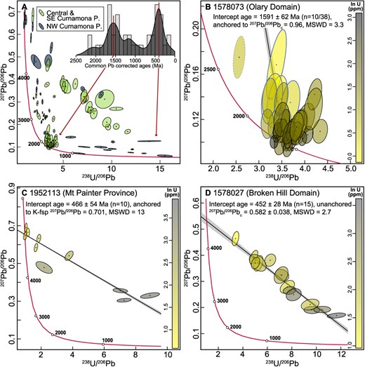 Tera-Wasserburg diagrams showing apatite U–Pb data. (A) Two broad mixing trends are defined by the analyzed 10 samples (number of analyses = 107) between a common Pb component and a U/Pb component at ca. 1.6 Ga and 450 Ma, respectively. The inset shows a kernel density estimate of common Pb corrected ages of samples with a common Pb composition constrained by K-feldspar 207Pb/206Pb (number of analyses = 38), showing two peaks at ca. 1.6 Ga and 400 Ma, in agreement with the Tera-Wasserburg diagram. (B-D) Tera-Wasserburg diagrams of individual samples that define intercept ages color coded by U concentration. The quoted age uncertainty is 95% confidence multiplied by a factor to account for overdispersion (for details see Vermeesch, 2018). The uncertainty of 207Pb/206Pbc for unanchored regressions is quoted at the 95% confidence level. The intercept age of sample 1 578 037 (B) was calculated considering only analyses relatively unaffected by Pb-loss (ellipses with blue borders); see Supplementary Information D for details. Ellipse with dashed outline indicates one omitted analysis that overlapped with the epoxy. The reader is referred to the web version of this paper for the color representation of this figure.