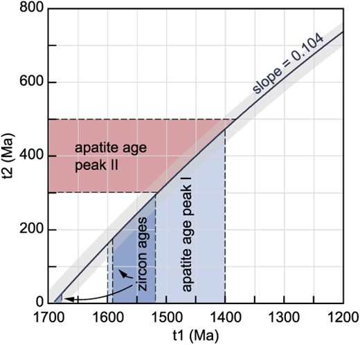 Curved line indicating the combination of ages t1 (initial closure of the whole-rock system) and t2 (K-feldspar re-equilibration) that yield a secondary isochron slope of 0.1040 ± 0.0008 (as defined by K-feldspar Pb ratios, see Fig. 2). Zircon and apatite U–Pb ages are shown for comparison. Initial closure of the system at ca. 1500–1400 Ma and a thermal event leading to re-equilibration at ca. 500–300 Ma (as supported by apatite U–Pb ages) reproduce the slope of the secondary K-feldspar isochron.