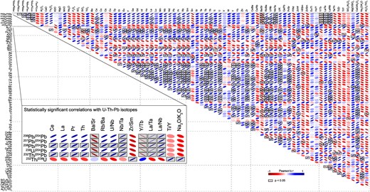 Correlations between measured K-feldspar Pb isotope ratios, calculated whole-rock U–Th–Pb ratios, and major and trace element concentrations and ratios. The correlation matrix shows Pearson’s correlation coefficient (r), where r = 1 indicates perfect positive linear correlations and r = −1 perfect negative linear correlations. The gray boxes highlight statistically significant correlations (P < 0.05). Statistically significant correlations with K-feldspar Pb isotope ratios, and whole-rock U–Th–Pb ratios are shown enlarged in the inset.