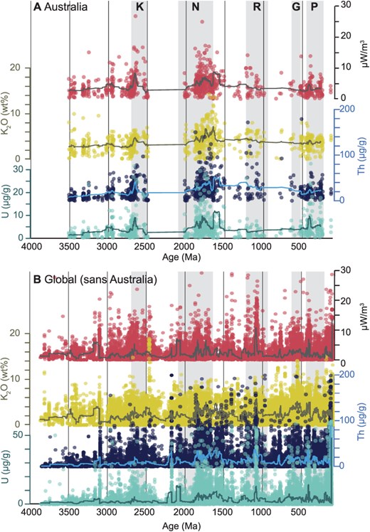 Heat production (time-corrected), and Th, U, and K concentrations igneous rocks through time. Solid lines indicate moving averages. (A) Australia (n = 896) (extracted from the Geoscience Australia portal, accessible via https://portal.ga.gov.au/), (B) global compilation; sans Australia (n = 43 910) (Gard et al., 2019). Radiogenic heat production was calculated after Rybach (1976) based on time corrected U, Th, and K concentrations, assuming an average crustal density of 2.7 g/cm3. Vertical gray bars show the approximate timings of supercontinents after Condie & Aster (2013). K, Kenorland; N, Nuna; R, Rodinia; G, Gondwana; P, Pangea.