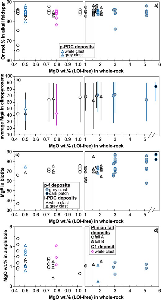 (a) Or in alkali feldspar, (b) average Mg# in clinopyroxene (with vertical bars indicating the entire observed ranges), (c) Mg# in biotite and (d) MgO wt % in amphibole (from SEM-EDS analyses) vs. MgO in whole-rock (XRF data) for the investigated Vesuvius 79 AD juvenile samples. White and grey pumice clasts are reported separately to better highlight compositional ranges. Whole-rock MgO for the dark patches in the p-f samples is only conventional.