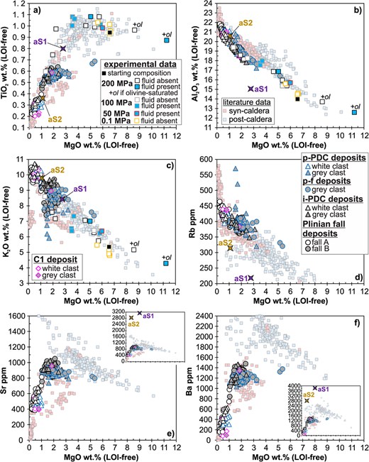 Selected major oxides (a–c) and trace elements (d, e) vs. MgO diagrams comparing Vesuvius 79 AD juvenile whole-rock samples from this study with experimental melts obtained during the crystallisation of a tephrite liquid (sample VES6) by Pichavant et al. (2014) and with literature data (LOI < 4 wt %) for the syn- and post-caldera activity of Somma-Vesuvius (sources as in Figs. 4 and 10 plus Civetta et al., 2004, Aulinas et al., 2008 and Di Renzo et al., 2007). Insets in e and f display an enlarged Y-axis. The average composition of the alkali feldspar syenite assemblages modelled to have fractionated in the transition from the most evolved grey to the least evolved white pumice clasts (aS1) and from the least to the most evolved white pumice clasts (aS2) are also shown. See text for further explanations. Additional diagrams are reported in Figs S2.9 and S2.10.