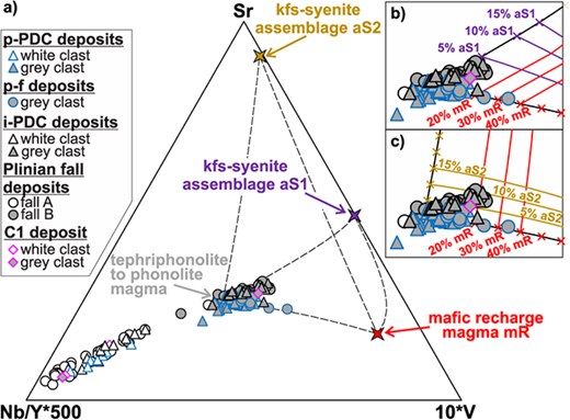 (a) Nb/Y*500-Sr-V*10 ternary diagram for the investigated Vesuvius 79 AD juvenile whole-rock samples showing mixing lines (dashed) between the least evolved grey pumice clasts compositions, a mafic recharge magma and alkali feldspar syenite cumulate assemblages aS1 and aS2 (calculated from the presented mass-balance models). In (b) and (c), a highlight is provided on the grey pumice clast samples showing the results of the performed ternary mixing models involving alternatively assemblages aS1 and aS2. See text for further explanations.