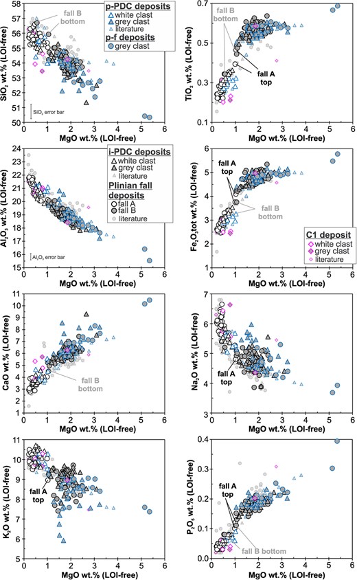 Major oxides vs. MgO diagrams for the Vesuvius 79 AD juvenile whole-rock samples from this study and from the existing literature. Error bars for the highest concentrations reported are shown when larger than data point size. A highlight is provided for some peculiar samples (see text). Source of literature data as in Fig. 4.