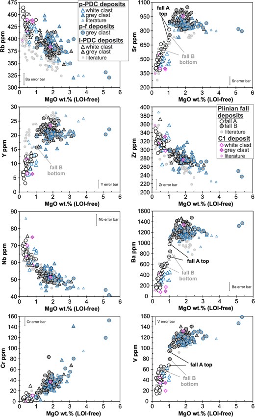 Trace elements vs. MgO diagrams for the Vesuvius 79 AD juvenile whole-rock samples from this study and from the existing literature. Error bars for the highest concentrations reported are shown when larger than data point size. A highlight is provided for some peculiar samples (see text). Source of literature data as in Fig. 4. Plots for Ni and Sc are reported in Fig. S2.5.