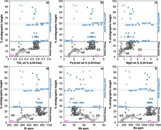 Stratigraphic height vs. (a) TiO2, (b) Fe2O3tot, (c) MgO, (d) Sr, (e) Nb and (f) Ba for the Vesuvius 79 AD juvenile whole-rock samples from this study and from the existing literature. Symbols as in Fig. 4. A highlight is provided for the opening phase C1 deposit, the i-PDC units α0 and C2 and the p-f layers D, G1 and G3 (see text for details). Additional diagrams are reported in Fig. S2.6.