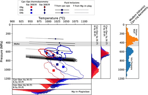 Barometric results from the Isla Floreana gabbros (left-hand panels) against the estimated Moho pressure and barometric analysis of modern day volcanics in the western (Volcán Wolf) and eastern (Isla Floreana) Galápagos. Modern day estimates are calculated using published clinopyroxene and liquid compositions from Stock et al. (2018) and Gleeson et al. (2020b), for Volcán Wolf (orange) and Isla Floreana (blue), respectively. Calculations are performed in Thermobar, using the Neave and Putirka (2017) barometer solved iteratively with equation 33 from Putirka (2008). Melt matching algorithms were performed with the same limits as used in the original papers. Pressure and temperature estimates derived from the Isla Floreana gabbros, which include cpx–opx thermobarometry, Mg-in-plagioclase thermometry, and FI barometry (assuming pure CO2 fluids), indicate storage of these gabbros at pressures below the Moho. FI pressures are determined by randomly sampling 1000 temperatures from the clinopyroxene–orthopyroxene thermometry results with the median (circles) and mean ± 2 × standard deviation (solid lines) pressure and temperature results shown. Similar calculations are performed using the Mg-in-plagioclase determined temperatures, with the results displayed using the dashed black lines.