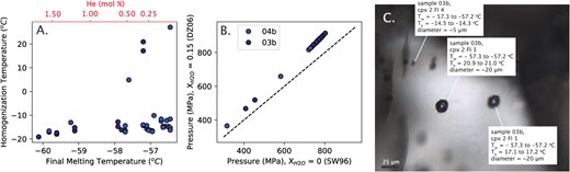 Analysis of FIs from samples 03b and 04b. A. Comparison of mean homogenization temperature against the final melting temperature. Mixed CO2–He EOS calculations are used to convert the melting temperature of these inclusions into estimates of the possible He content of these FIs. B. Comparison of entrapment pressures (at the mean temperature determined by cpx–opx thermobarometry) for different XH2O values (EOS of Span & Wagner (1996) is used when XH2O = 0.0; Duan & Zhang (2006) mixed EOS is used for XH2O = 0.15). C. Example FIs from sample 03b, including the 2 larger inclusions that return anomalously high homogenization temperatures.