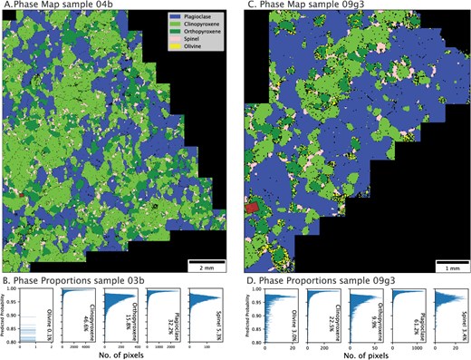 Phase maps and associated modal abundances in characteristic gabbro samples. A. Phase map of sample 03b. This sample shows a clear 4 phase mineralogy, with no olivine present. B. Phase proportions, determined by mineralML (Shi et al. 2023), with the associated predicted probability for each analysis shown in the histograms. These confirm the absence of olivine in sample 03b. C. Phase map of sample 09 g3. Pixels identified as olivine by MineralML can be seen in the rim regions of orthopyroxene grains. D. Phase proportions confirm the presence of olivine in this sample. Red boxes in panels A. and C. show the areas displayed in Fig. 3.