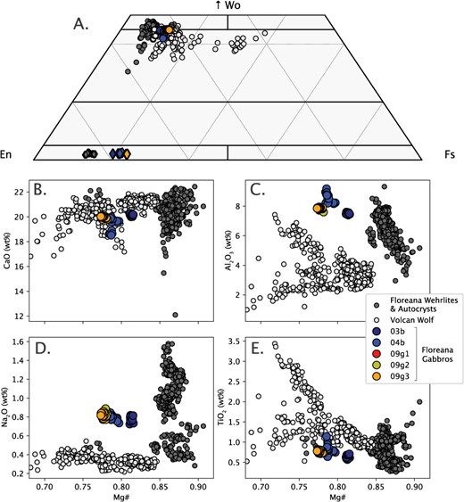 Clinopyroxene (and orthopyroxene) compositions from the Isla Floreana Gabbros compared against clinopyroxene data from Volcán Wolf (Stock et al., 2018), chosen as a ‘characteristic’ western Galápagos volcanic system, and pyroxene analyses from wehrlite xenoliths and clinopyroxene autocrysts from Isla Floreana based on the classification of Gleeson et al. (2020a). A. Pyroxene quadrilateral displaying the narrow range of compositions measured in the Isla Floreana gabbros relative to other datasets from the Galápagos Archipelago (made in Thermobar; Wieser et al., 2022). B.–E. Mg# vs CaO, Al2O3, Na2O, and TiO2, respectively.