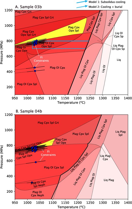 Phase diagrams of samples 03b (A) and 04b (B) constructed in the NCFMASTOCr (Na, Ca, Fe, Mg, Al, Si, Ti, O, and Cr) system. All calculations are performed in PetThermoTools using the pMELTS thermodynamic model (Ghiorso et al., 2002; Gleeson & Wieser, 2024). P–T region where the observed mineralogy is recreated is highlighted in yellow. Also shown are the results of fluid inclusion (FI) barometry, and the different sub-solidus cooling and burial models used to investigate the phase compositions. For all calculations, the Fe3+/Fetot ratio was set to 0.10. The thicker black line indicates the position of the solidus. FI pressures are determined by randomly sampling 1000 temperatures from the clinopyroxene–orthopyroxene thermometry results with the median (circles) and mean ± 2 × standard deviation (solid lines) pressure and temperature results shown. Similar calculations are performed using the Mg-in-plagioclase determined temperatures, with the results displayed using the dashed black lines.