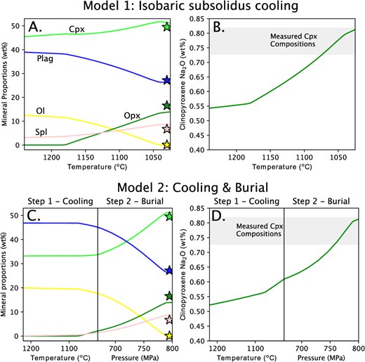 Phase proportions and mineral chemistry predicted during cooling and burial from the solidus. A. Mineral proportions predicted during isobaric cooling at 800 MPa. Colour scheme as in Fig. 2. Stars indicate the measured mineral proportions derived from the EDS maps. B. Change in clinopyroxene Na2O contents during isobaric cooling. The grey region represented the range of measured clinopyroxene Na2O contents in sample 03b. C. and D. Mineral proportions and clinopyroxene chemistry, respectively, predicted during (i) isobaric cooling at 670 MPa and (ii) burial to 800 MPa.
