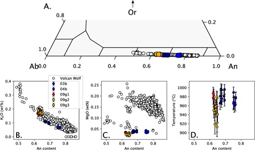 Plagioclase compositions from the Isla Floreana gabbros compared to data from Volcán Wolf (Stock et al., 2020). A. Feldspar ternary plot produced using the Python3 package Thermobar (Wieser et al., 2022). B. K2O contents against plagioclase An content. C. Plagioclase MgO contents determined by WDS analysis. D. Temperature calculated from the thermometer of Sun & Lissenberg (2018). All error bars show the 1 sigma analytical uncertainty, with this uncertainty propagated through to the temperature calculations.