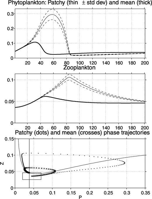 plankton patchiness and its effect on larger scale productivity time series and phase trajectories from the ensemble of integrations of the linear z mortality