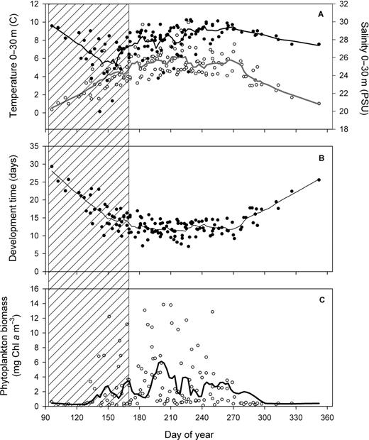 Seasonal climatology (1994–2006) in the lower St Lawrence estuary of (A) temperature (open circles) and salinity (filled circles) in the surface layer (0–30 m), (B) temperature-dependent development time (D) of Calanus finmarchicus from egg to N3 and (C) phytoplankton biomass (mg chl a m−3) averaged in the upper 50 m. Lines: Lowess smoothing function fitted to all data. Area with diagonal lines: period excluded from statistical analysis (see text for explanations).