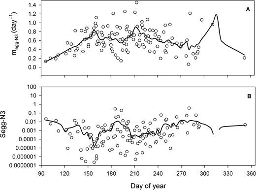Seasonal climatology (1994–2006) in the lower St Lawrence estuary of (A) daily mortality rate in egg-N3 (megg-N3) and (B) proportion surviving from egg to N3 (Segg-N3). Lines: Lowess smoothing function fitted to all data.