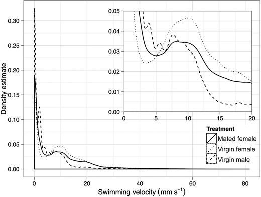 Swimming velocity distribution of copepods for each treatment plotted as kernel density estimates (overview over all recorded velocities and detailed view of the slower velocities) (Kruskal–Wallis χ2 = 9146.6, df = 2, P < 0.001). The velocity measurements were made at 25 Hz.