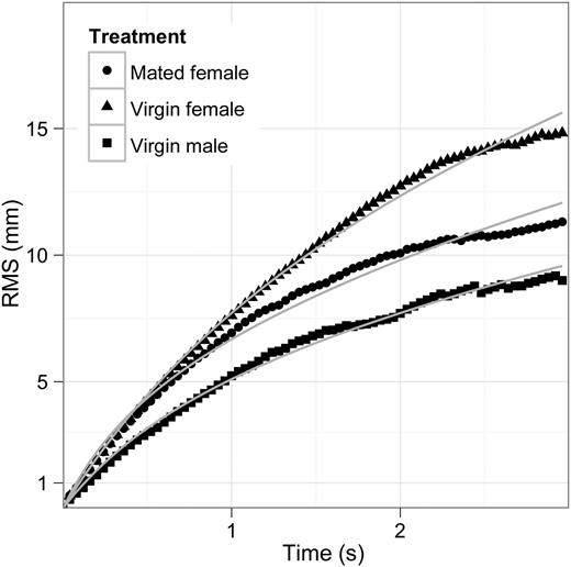 Differences in the root mean square distance travelled between all three treatments (restricted to the first 3 s). The travelled net distance was significantly longer in both female treatments compared with the male treatment (F2,41 = 12.05, P = 0.0001), but not between them (P = 0.69).