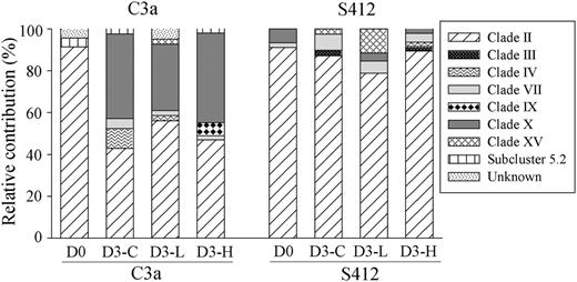 Proportional changes in the different phylogenetic groups of Synechococcus in initial (D0), control (C), low (L) and high (H) treatments at each station. D3 (D4) represents Day 3 (Day 4) as the end point of the incubation in the experiments.