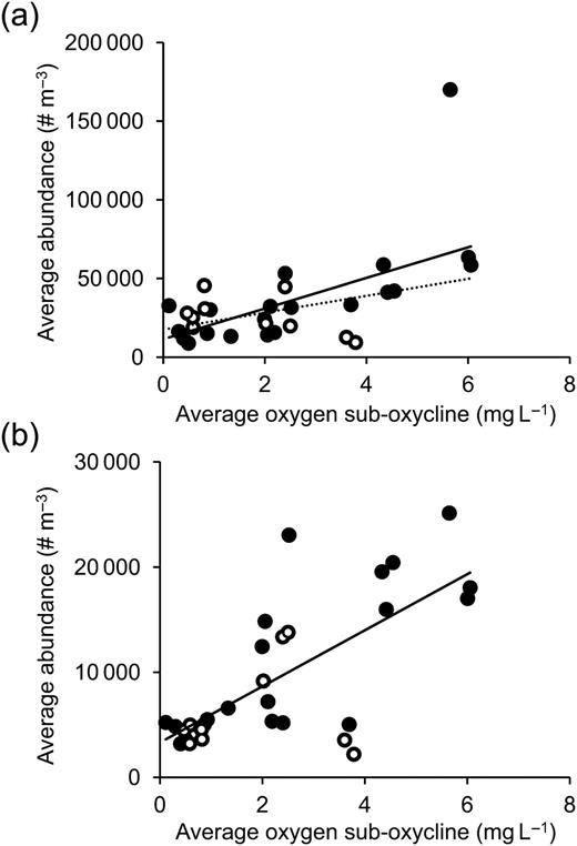 Relationship between depth-averaged sub-oxycline oxygen concentration and water column-averaged abundances of (a) copepod nauplii and (b) Acartia tonsa copepodites. Open points indicate samples taken during daylight, and filled points samples at night. Solid lines are prediction lines from LSR, and the dotted line in (a) shows LSR result after removal of the abundance value >150 000 individuals m−3 as a potential outlier. Results of LSR for nauplii (a): y = 9723x + 11444, R2 = 0.336, P = 0.001; for nauplii (a) after removal of the potential outlier: y = 5370x + 17520, R2 = 0.335, P = 0.001; for copepodites (b): y = 2670x + 3316, R2 = 0.494, P < 0.0001.