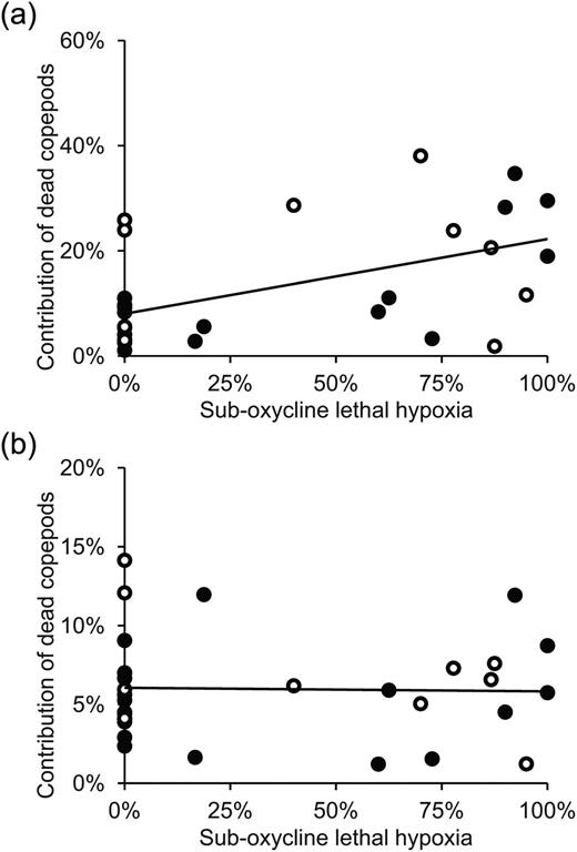 Relationship between severity of hypoxia (percent of sub-oxycline layer with lethal hypoxia) and percent dead (a) copepod nauplii and (b) Acartia tonsa copepodites throughout the water column. Percent dead is indicative of relative non-predatory mortality rates. Open points indicate samples taken during daylight, and filled points samples at night. Results of LSR for nauplii (a): y = 0.142x + 0.0802, R2 = 0.276, P = 0.003; for copepodites (b): y = 0.0605–0.0023x, R2 = 0.001, P = 0.885.