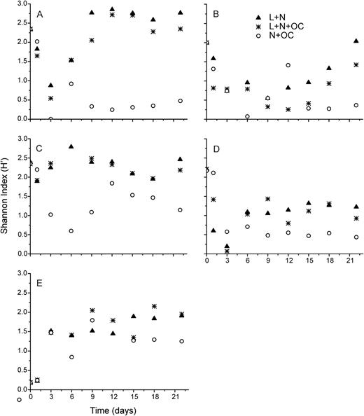 Shannon–Wiener diversity index (H′, based on the log2 of cell densities) during the succession experiments performed with phytoplankton assemblages isolated from the Casa de Pedra Lake (A), Azul Lake (B), CTAN Lake (C), Boa Vista Lake (D) and Ferros Lake (E), under L + N (triangles), L + N + OC (asterisks) and N + OC (open circles) culture conditions.