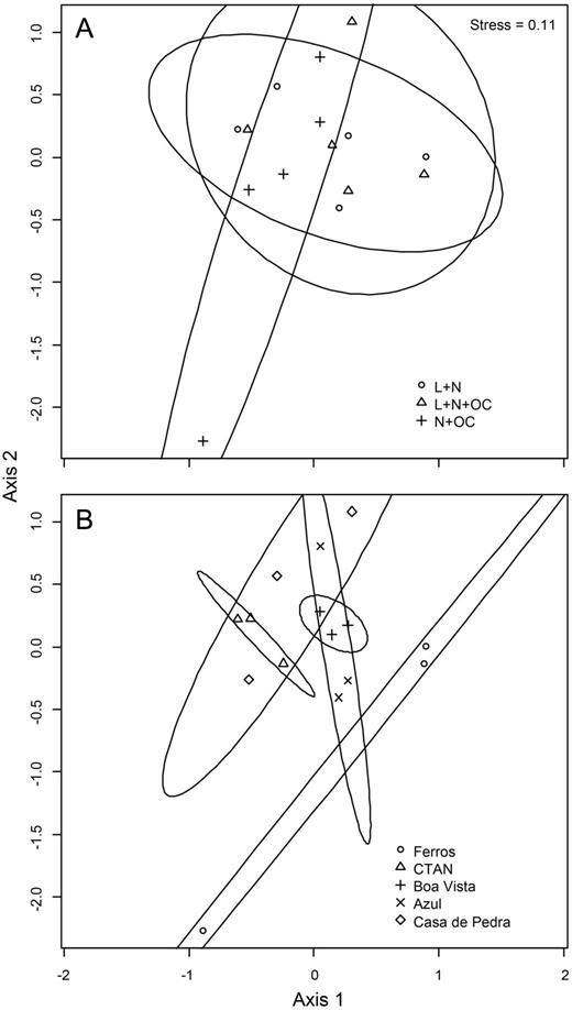 Non-linear multi-dimensional scaling results of succession outcomes and 95% SD confidence ellipses for different growth conditions (A) and lakes (B).