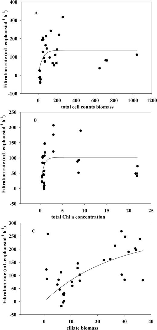 Regression curves of filtration rate against total cell counts carbon biomass (A), total Chl-a concentration (B) and ciliate carbon biomass (C).