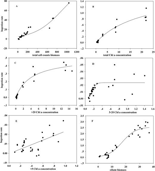 Regression curves of ingestion rate against total cell count biomass (A), total Chl-a (B), Chl-a size fractions of >20 µm (C), 5–20 µm (D), <5 µm (E) concentrations and ciliate biomass (F). Note: the y-axis of (B), (D) and (F) stands for Ingestion rate as (A), (B) and (C).