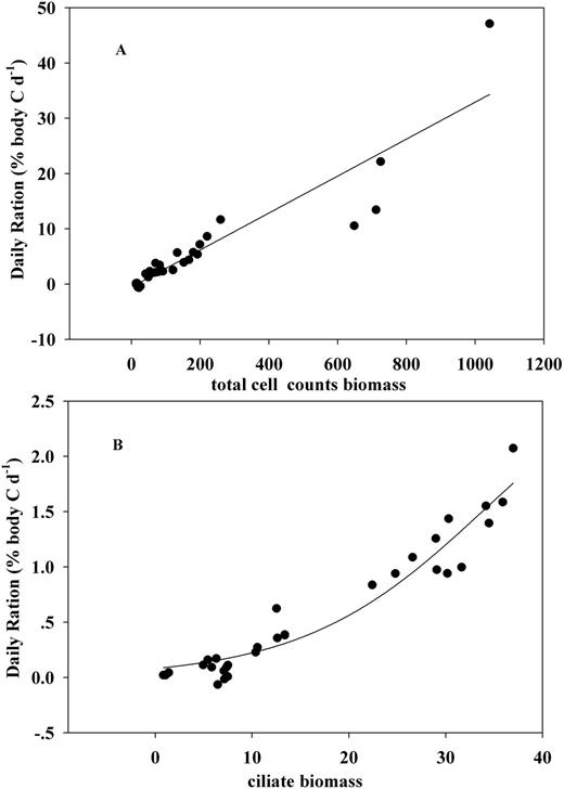 Regression curves of daily ration against cell counts biomass (A) and ciliate biomass (B).