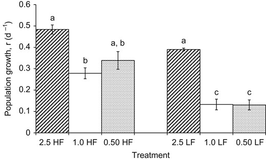 The intrinsic rate of population increase, r, for Daphnia (mean ± SE) at different calcium and food levels. Different letters above bars indicate significant differences (post hoc Tukey HSD, P < 0.05). Treatments are 2.5 HF= 2.5 mg/L Ca and high food, 1.0 HF = 1.0 mg/L Ca and high food, 0.50 HF = 0.50 mg/L Ca and high food, 2.5 LF = 2.5 mg/L Ca and low food, 1.0 LF = 1.0 mg/L Ca and low food, 0.50 LF = 0.50 mg/L Ca and low food.