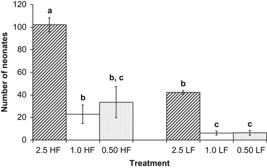 Number of neonates produced per individual by the experimental Daphnia (mean ± SE). Different letters above bars indicate significant differences (post hoc Tukey HSD, P < 0.05). For treatment acronyms see Fig. 1.