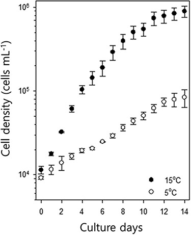 Growth curves of S. hantzschii in two different temperature conditions (control, 15°C; experimental, 5°C). Error bars indicate standard errors (n = 10 per experimental group).