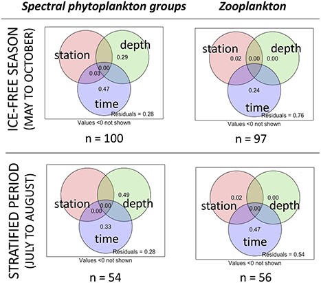 Variance partitioning of spectral phytoplankton groups and of zooplankton community structure by: station (A, B and C), depth (epilimnion and deep layer) and time (Day). The top row shows the results from across the ice-free season (top row), while the bottom row shows results restricted to time points in the stratification period of July and August only. The number of observations (n) is indicated below each plot.