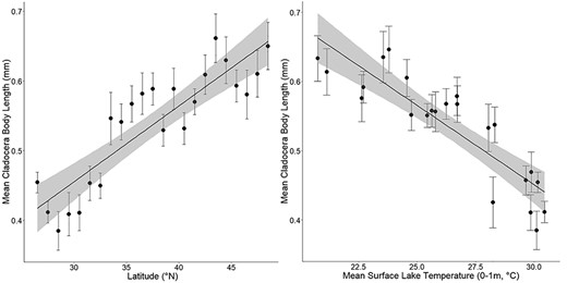 Univariate regression plots showing mean cladoceran length (mm) per 1°N latitude interval (left, R2 = 0.76) and mean cladoceran length (mm) per average surface water temperature (0–1 m, °C) at each 1°N latitude interval (right, R2 = 0.76). The gray area represents 95% confidence interval. Error bars represent standard error. Samples taken at elevations over 1000 m were excluded from this analysis.