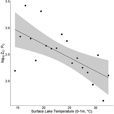 Univariate regression plot between 1°C surface lake temperature intervals and log10-transformed mean ZC:PC (R2 = 0.37). The gray area represents 95% confidence interval. Samples taken at elevations over 1000 m were excluded from this analysis.