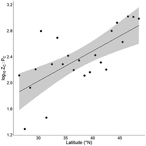 Univariate regression plot between 1°N latitude intervals and log10-transformed mean ZC:PC (R2 = 0.45). The gray area represents 95% confidence interval. Samples taken at elevations over 1000 m were excluded from this analysis.