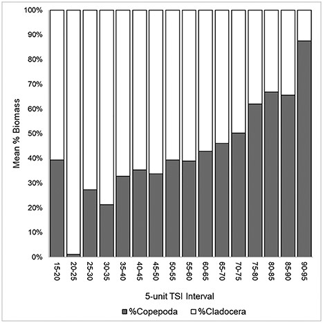 Mean relative contribution to total pelagic crustacean biomass by Copepoda (gray) and Cladocera (white) per 5-unit TSI interval. Samples taken at elevations over 1000 m were excluded from this analysis.
