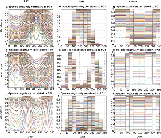 Reconstructed annual plankton succession from a 1D model based on SST (left panels), PAR (middle panels) and Nitrate (right panels). A PCA was performed on the relative pseudo-species abundances to identify the most important seasonal phytoplankton abundance patterns. Only modelled plankton seasonal changes, related substantially negatively or positively (i.e. normalized eigenvectors >|0.5|) to the PCs, are shown. SST (a–c): species (a) positively and (b) negatively correlated to PC1, and (c) species negatively correlated to PC2. SST: individual pseudo-species abundance is on the left vertical axis. PAR (d–f): species (d) positively and (e) negatively correlated to PC1, and (f) species negatively correlated to PC2. Nitrate (g–i): species (g) positively and (h) negatively correlated to PC1, and (i) species negatively correlated to PC2. Relative individual pseudo-species abundances generated from METAL are on the left vertical axis.
