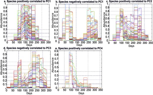 Reconstructed annual plankton succession from a 3D run based on SST, PAR and Nitrate. A PCA was performed on relative individual pseudo-species abundances to identify the most important seasonal patterns in phytoplankton abundance. Only predicted plankton seasonal changes related substantially negatively or positively (i.e. normalized eigenvectors >|0.5|) to the PCs are shown. Species (a) positively and (b) negatively correlated to PC1. (c) Species negatively correlated to PC2. (d) Species negatively correlated to PC3. (e) Species positively correlated to PC4. Individual pseudo-species abundance is on the left vertical axis.
