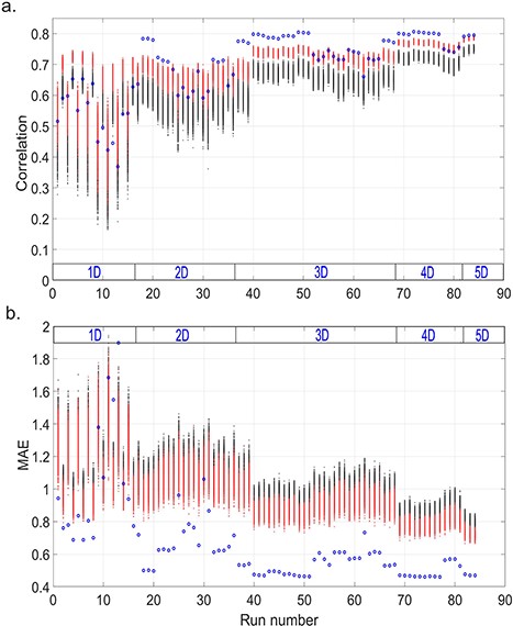 Average correlation (a) and MAE (b) for each run used to reconstruct APS from 1D to 5D models. The average value (blue circle) was based on the best correlations (a) or MAEs (b) assessed between observed species and (simulated) pseudo-species. Black and red points show the results of the same calculations based on a null model with (red) and without (black) consideration of temporal autocorrelation.