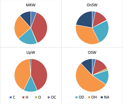 Variation of copepod trophic groups (abundant percentage) in different habitats, UpW, OnSW, MKW and OSW. C: carnivores, H: herbivores; O: omnivores; OC: omni-carnivores; OD: omni-detritivores; OH: omni-herbivores; NA: not applicable.