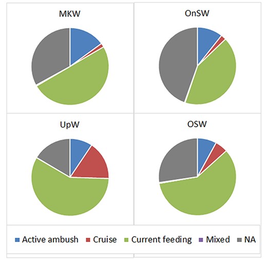 Distribution of copepod feeding types (percentage abundance) in different habitats, UpW, OnSW, MKW and OSW. NA: not applicable.