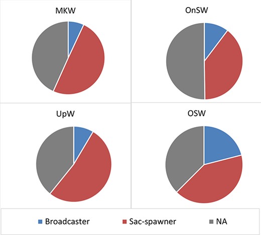 Distribution of reproductive traits (abundance percentage) of copepod in different habitats, UpW, OnSW, MKW andOSW.