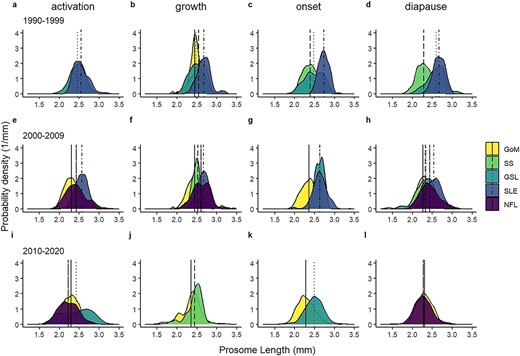 Smoothed (kernel density estimate) distribution of PL of C. finmarchicus stage CV in the four predetermined phases (activation, growth, onset and diapause) over three decades (a-d: 1990-1999; e-h: 2000-2009; i-l: 2010-2020) in regions of the Northwest Atlantic (GoM, SS, GSL, SLE and NFL). Vertical lines show regional means for each region. Note that in (g), GSL and SLE means overlap directly to produce dot-dash line at PL of 2.63 mm.