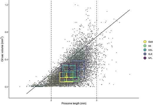 OSV (mm3) as a function of C. finmarchicus stage CV PL (mm) in copepods in all sampled areas in the Northwest Atlantic (GoM, SS, GSL, SLE and NFL) from data collected in 2000–2019. Regression line indicates the 0.95 quantile of OSV, representing the maximum potential predicted OSV (OSVmax) for a given size of copepodite. Dashed lines highlight the copepod size range (2–3 mm) that includes 94% of the observations. Boxes show interquartile range (IQR) and medians for each region and variable, hollow circles show region-specific variable means.