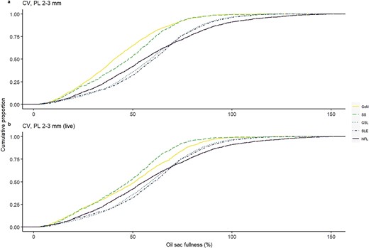 Cumulative distribution of oil sac fullness, expressed as a percentage of the maximum potential OSV predicted from quantile regression (%OSVmax), in C. finmarchicus stage CV copepodites in lipid-rich phases (onset and diapause) across two decades (2000–2019) in the Northwest Atlantic. Samples are from the selected size class of 2–3 mm including (a) all individuals and (b) only live-sampled individuals. Regions are GoM, SS, GSL, SLE and NFL.